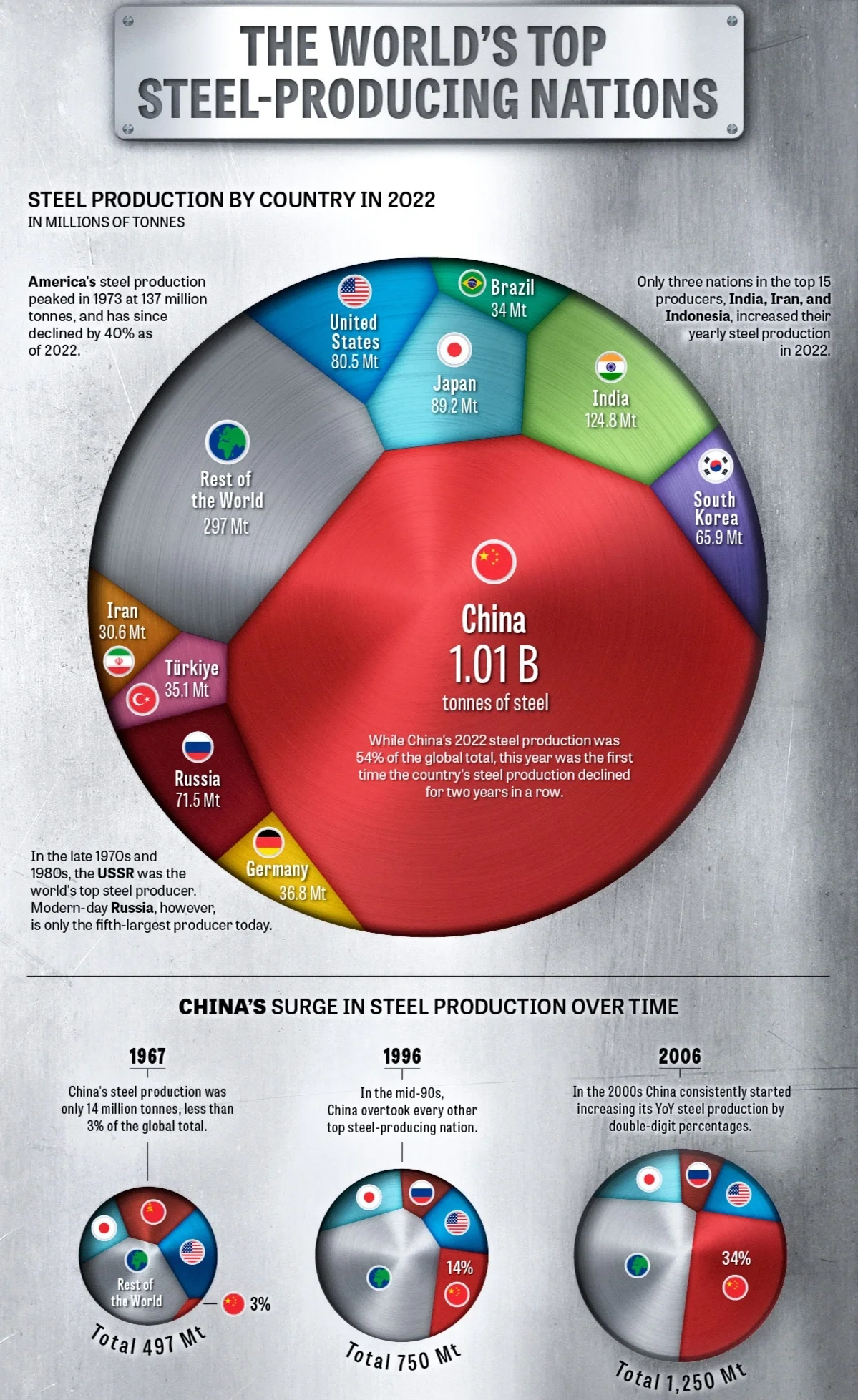 世界钢铁协会：1月全球粗钢产量1.473亿吨 同比下降6.5%