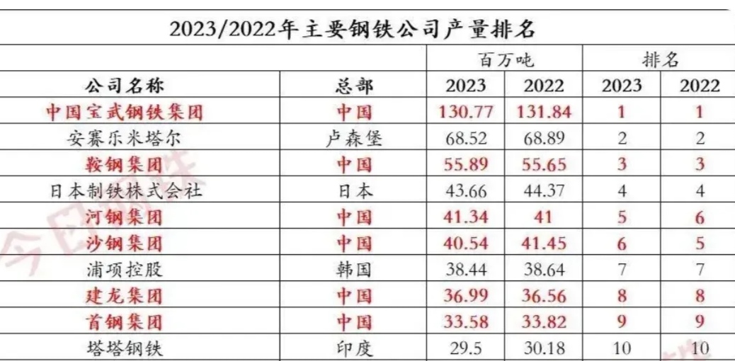 世界钢铁协会：1月全球粗钢产量1.473亿吨 同比下降6.5%
