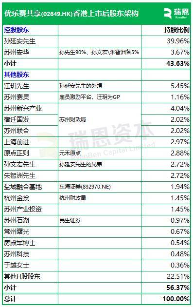 优乐赛共享（02649.HK）IPO概览