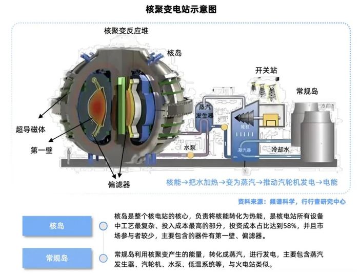可控核聚变再迎融资热潮 国资、产业资本等加速布局