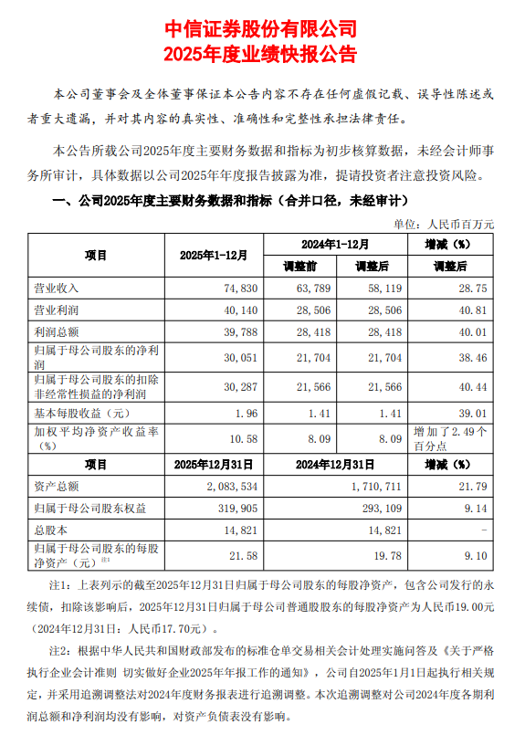 东华科技业绩快报：2025年净利润5.33亿元，同比增长29.89%