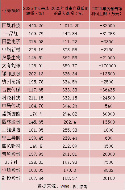 业绩预亏未平，立案风波又起：海泰发展、双良节能、捷荣技术、新安洁四家公司同日遭调查