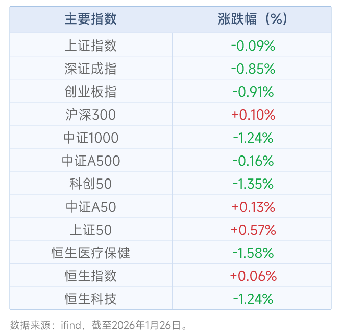 收评：沪指涨0.39% 有色、电力板块掀涨停潮