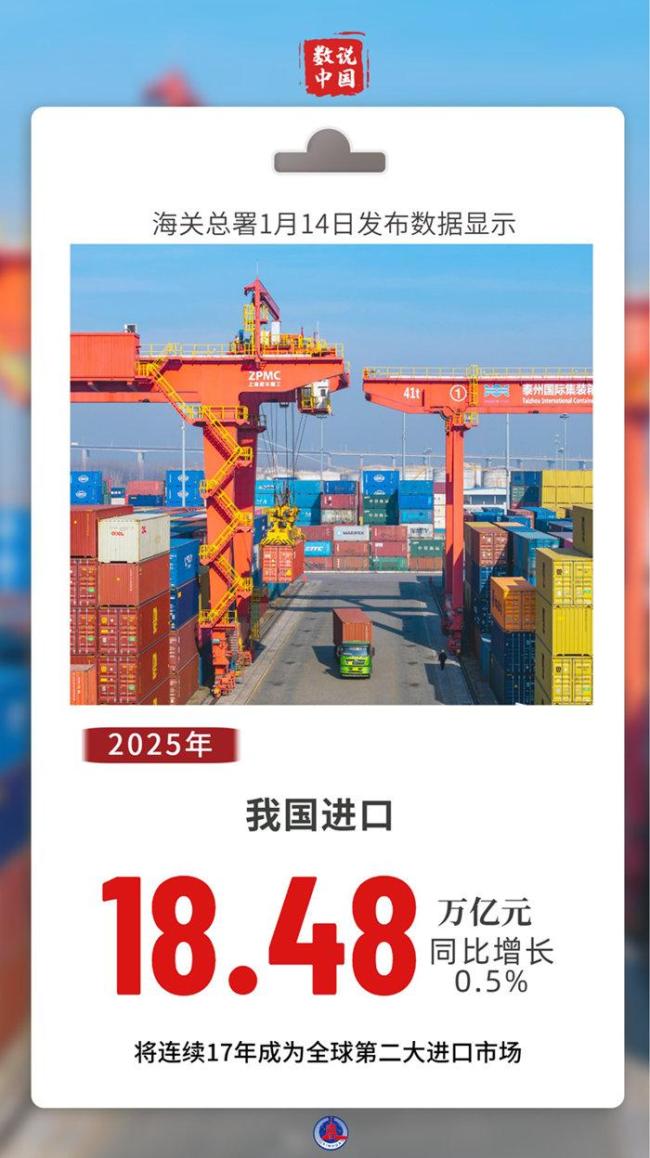 中国连续17年成为全球第二大进口市场