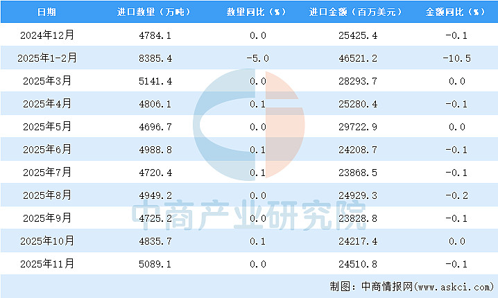 中国连续17年成为全球第二大进口市场