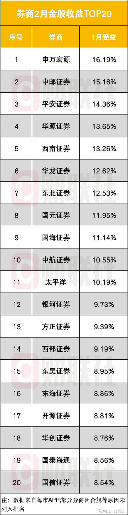 券商今日金股:5份研报力推一股(名单)