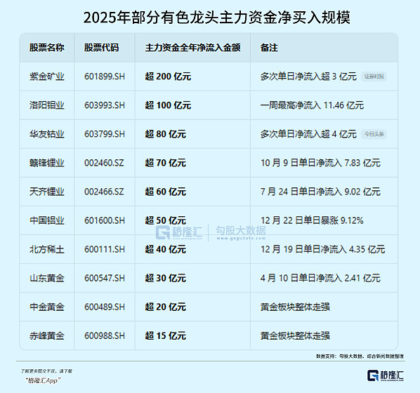 金属锌概念涨4.23%,主力资金净流入27股