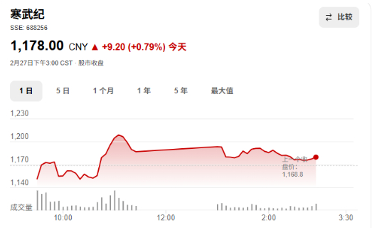 AI芯片龙头业绩暴增，同比扭亏！