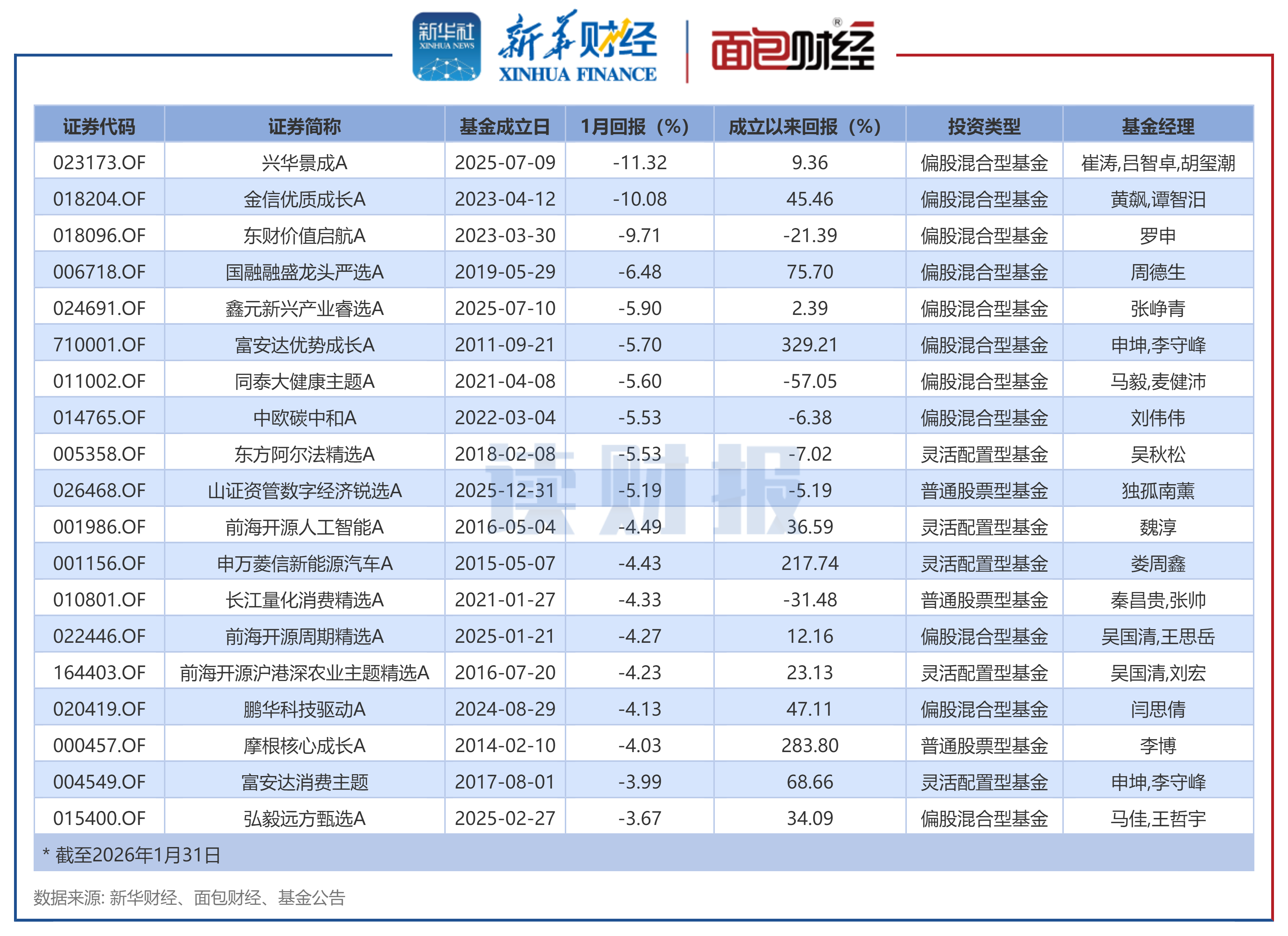 最高收益超57% 近九成主动权益基金开年以来赚了