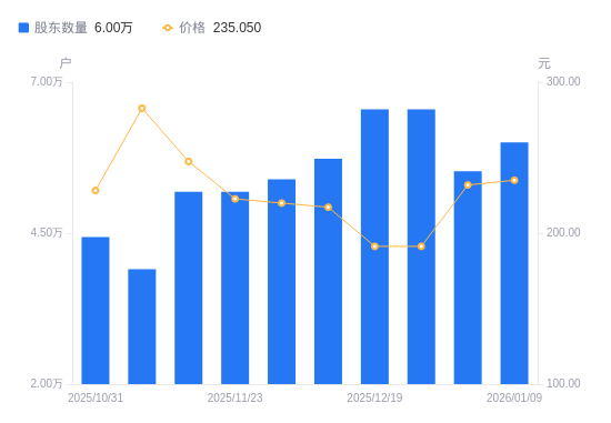深粮控股:截至2026年2月28日,公司A股总户数为36,582户