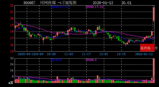 烽火通信连收3个涨停板