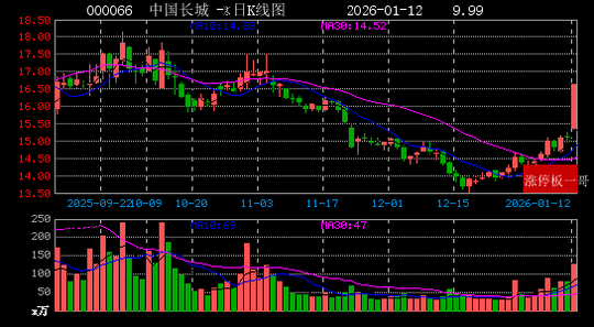 烽火通信连收3个涨停板