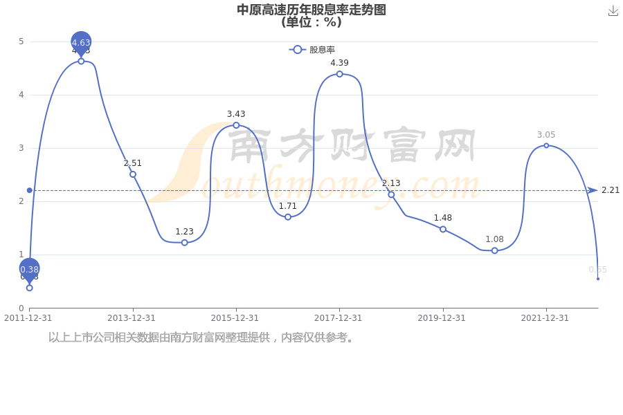 中原高速拟发行10亿元中票，申购区间1.60％～2.40％