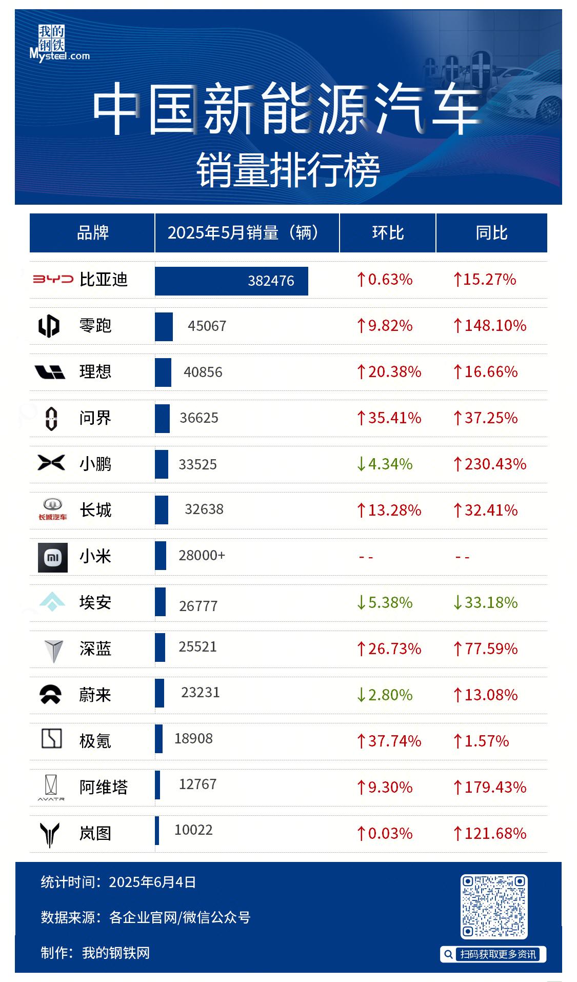 2025年巴西的乙醇出口量达17亿升，同比下降9%