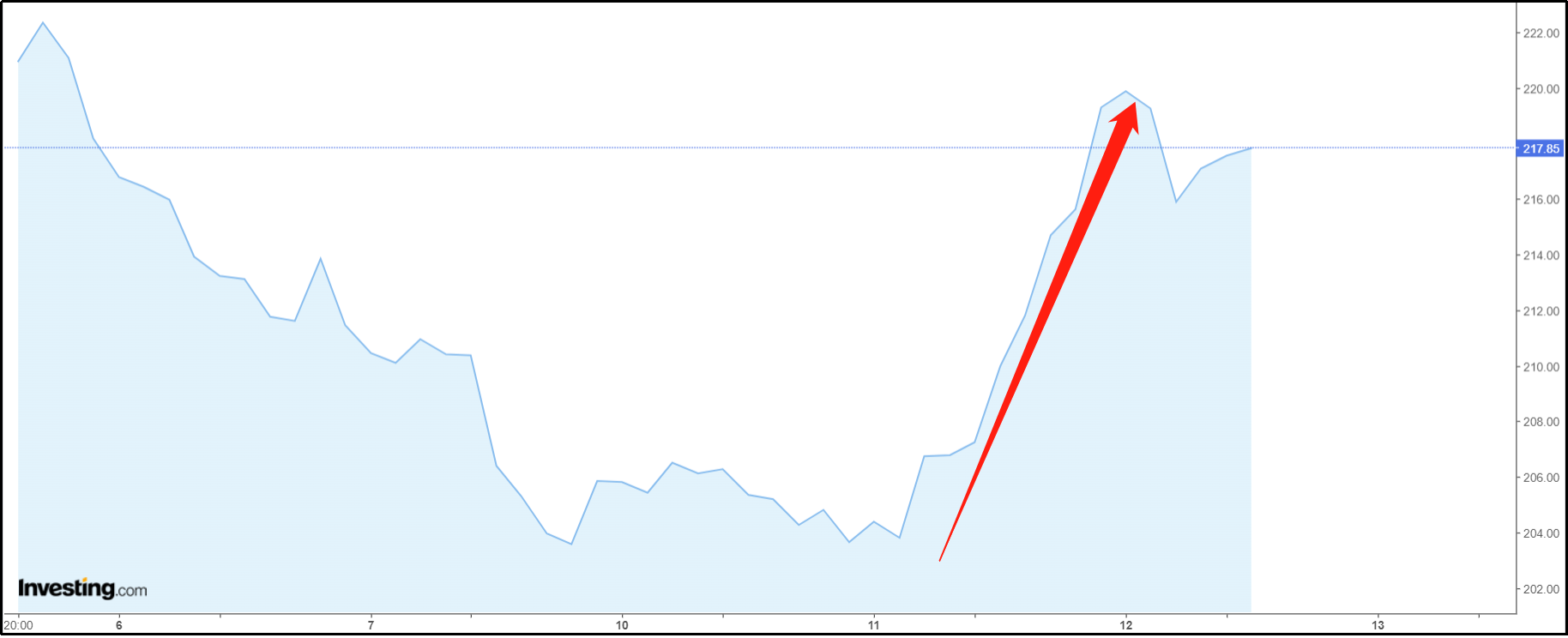 2025年巴西咖啡价格上涨，销量下降