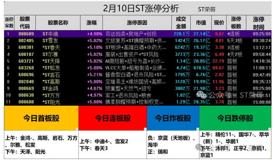 ST长园上演“天地板”行情