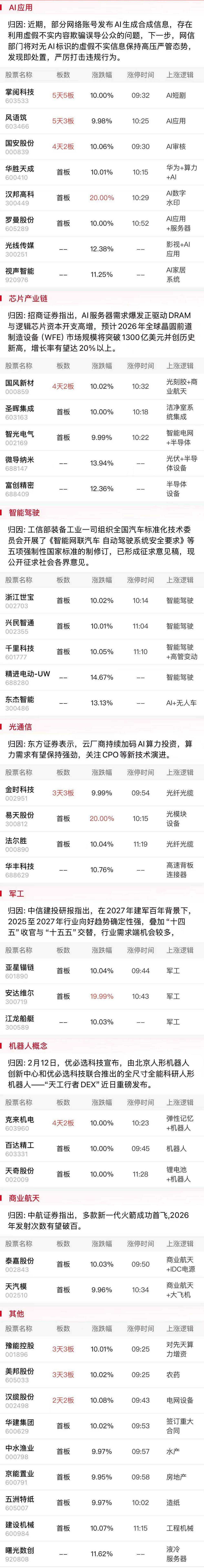 午评:沪指跌1.43% 军工股震荡回升