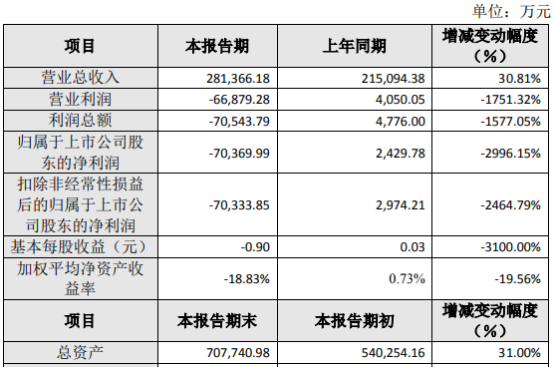 昆仑新能源收入下滑由盈转亏:毛利率骤降,客户集中度超七成