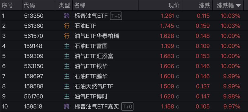 卡塔尔铝生产商停产！有色金属ETF天弘（159157）昨日逆市收红，换手率同标的第一