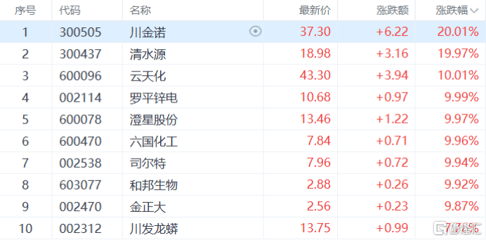 午评：创业板指涨超2%，半导体等板块拉升，MicroLED概念爆发