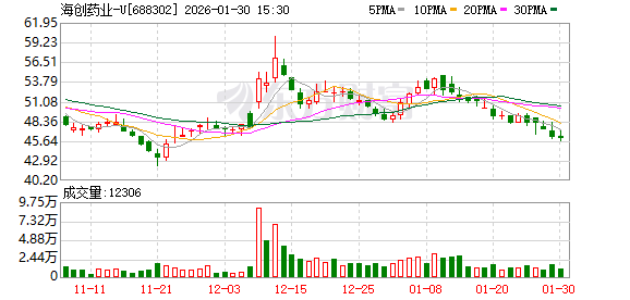 海创药业自研肝病新药完成临床IIa期参与者入组 国内无同类靶点产品获批上市