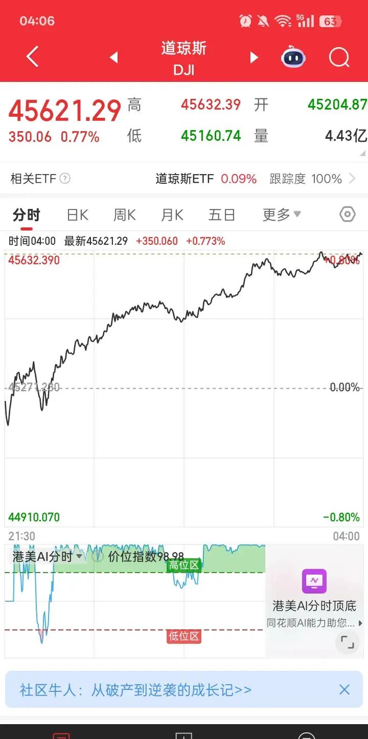 美股三大指数集体高开 科技股反弹
