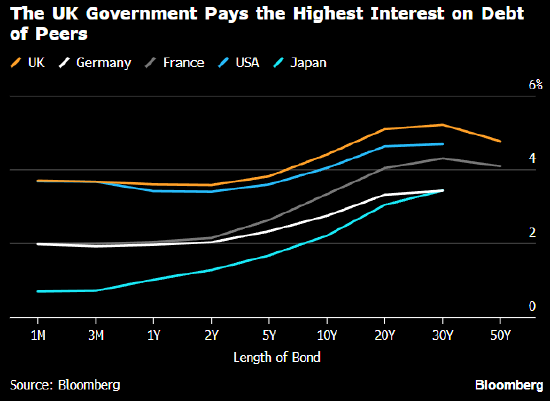 英国国债延续跌势，英国10年期国债收益率上涨10个基点至4.54%