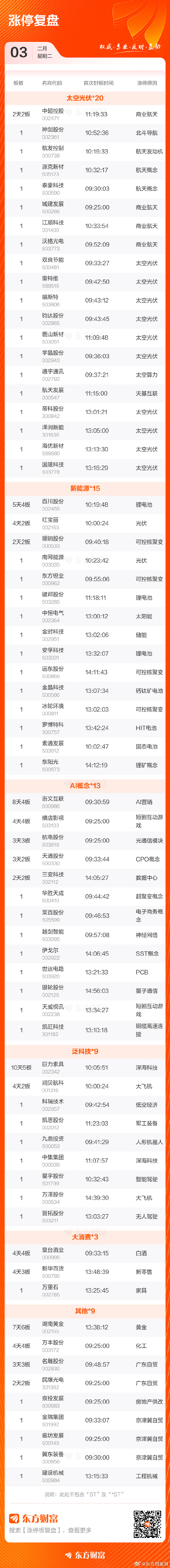 【盘中播报】83只A股封板 通信行业涨幅最大