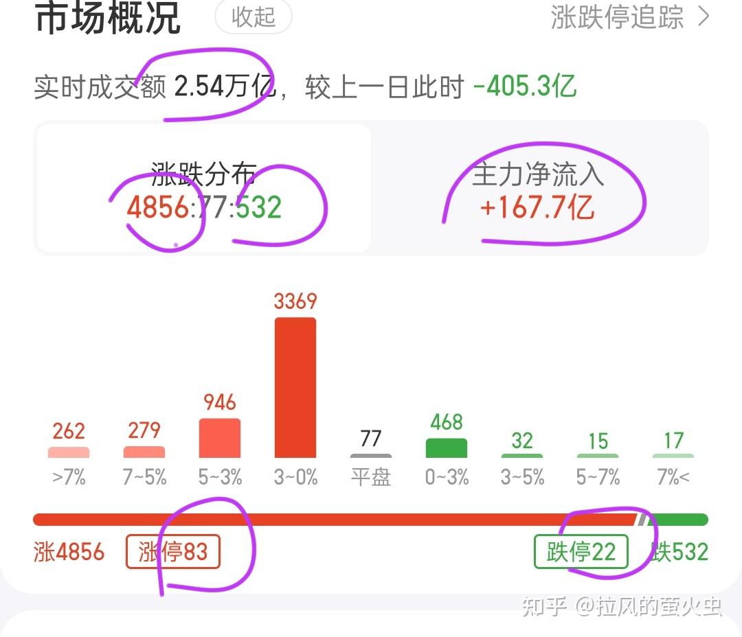 【盘中播报】83只A股封板 通信行业涨幅最大