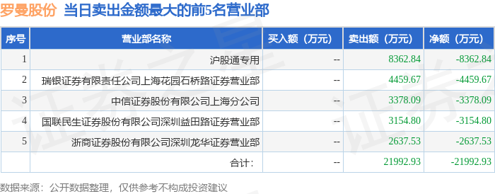 罗曼股份股价又创新高，今日涨3.84%