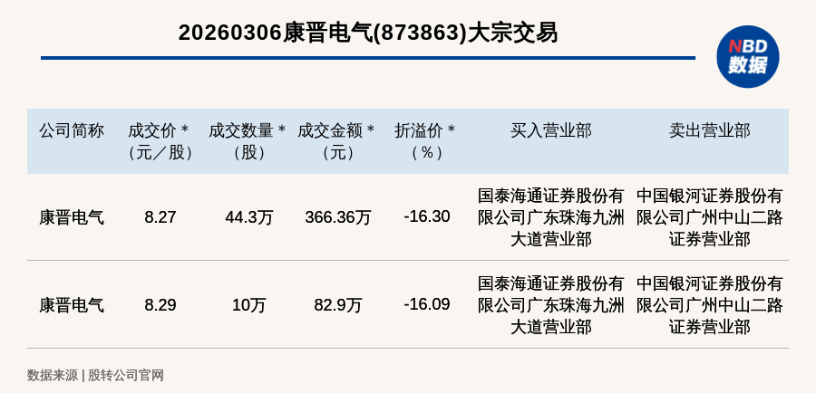 明阳电气大宗交易成交9510.40万元