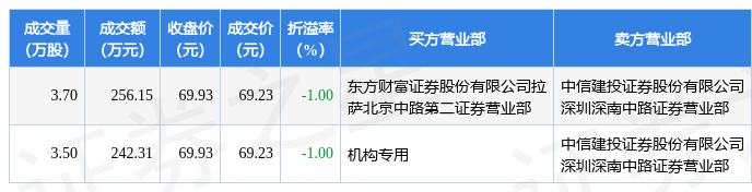 新联电子现22笔大宗交易 合计成交747.70万股