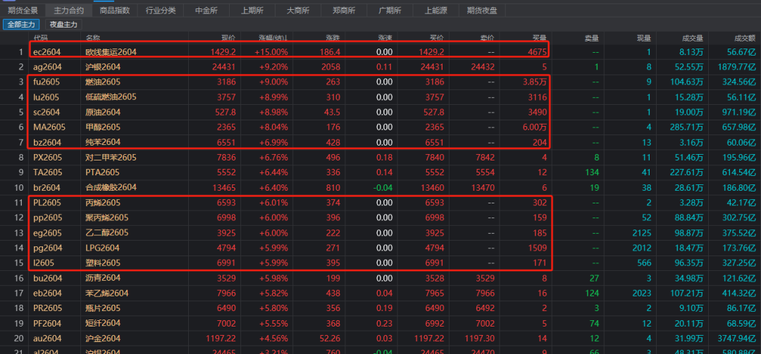 国内商品期货收盘多数上涨 烧碱、纯苯、苯乙烯涨停