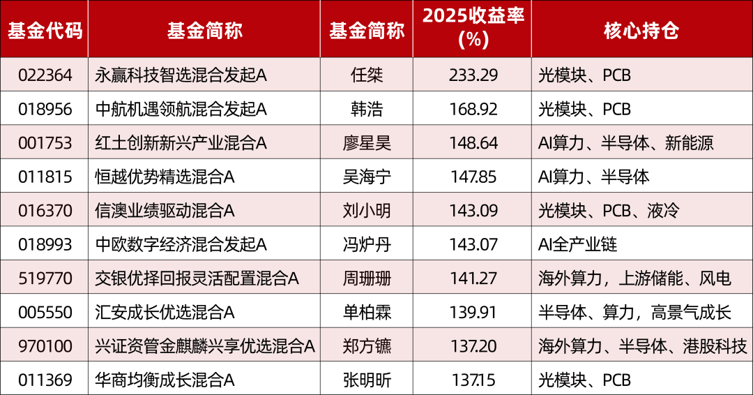年内公募自购超9亿元 权益基金占比超八成