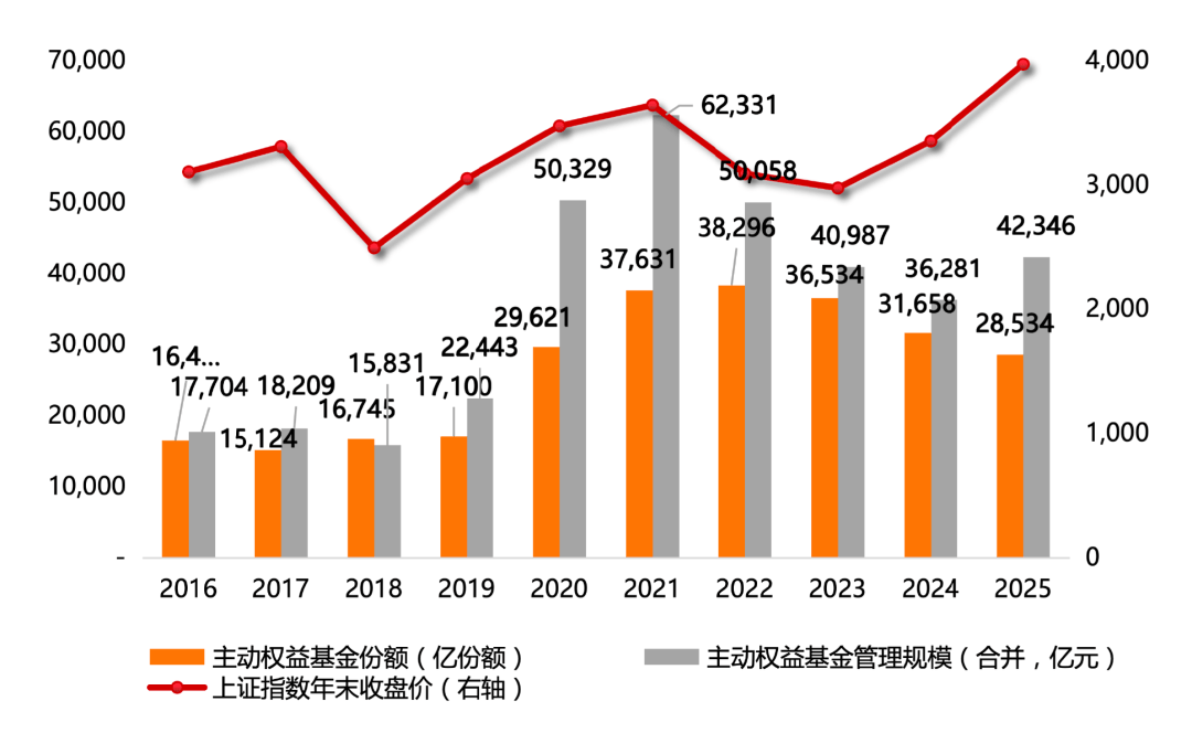 年内公募自购超9亿元 权益基金占比超八成