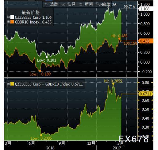 三年期澳债收益率涨超9个基点，创2011年7月底以来新高