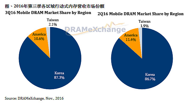 半导体早参 | DRAM大厂南亚科2月合并营收同比增长近6倍；千问AI眼镜G1现货开售