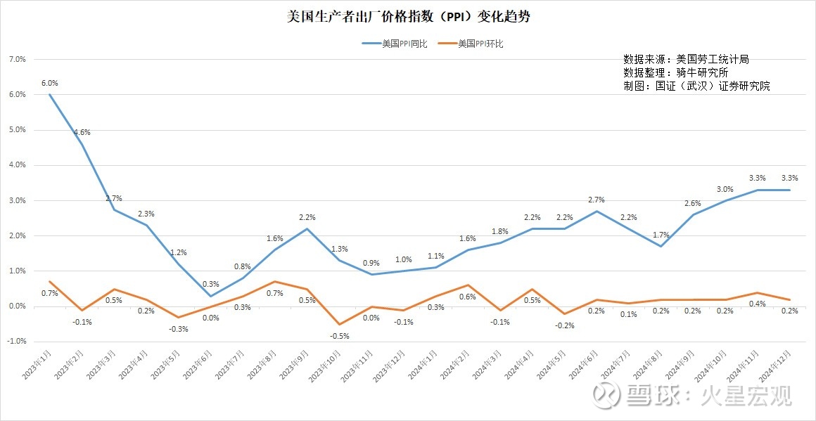 国家统计局：2月份PPI环比上涨 同比降幅继续收窄