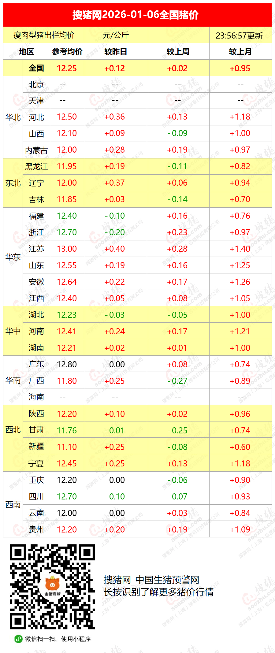 正邦科技:2月生猪销售收入同比上升19.64%