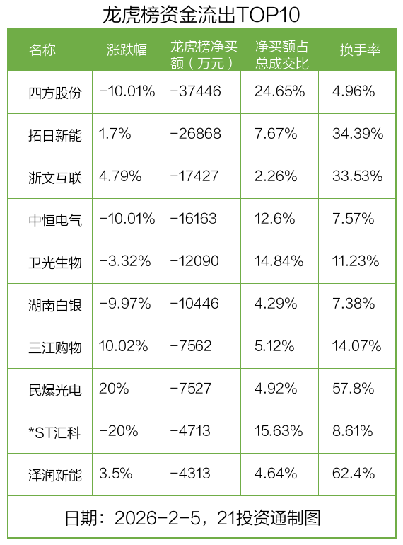 东阳光振幅21.12%，5机构龙虎榜上净买入3.74亿元