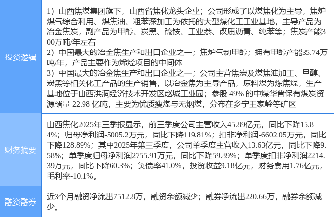 煤化工概念下跌1.78%,主力资金净流出79股