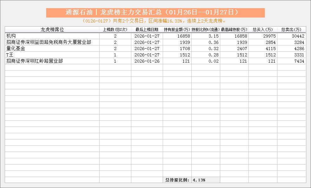 通源石油龙虎榜数据(3月10日)