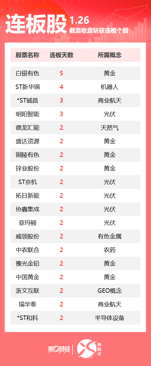 王力安防连收5个涨停板