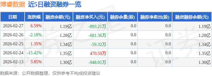 博睿数据盘中涨停 558只科创板股上涨