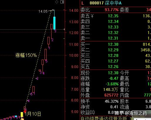 王力安防连收5个涨停板