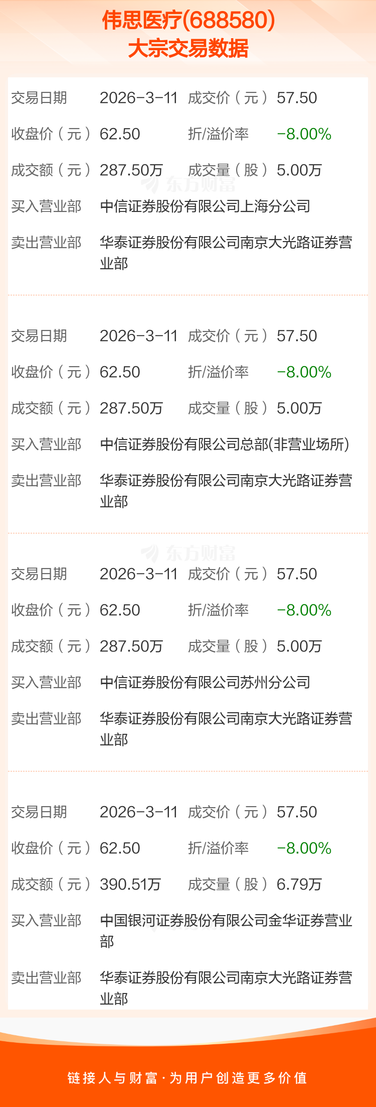 伟思医疗现5笔大宗交易 总成交金额1185.24万元