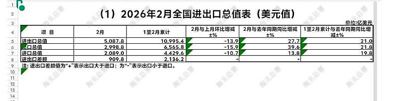 民企发力！前2个月我国进出口增长18.3%