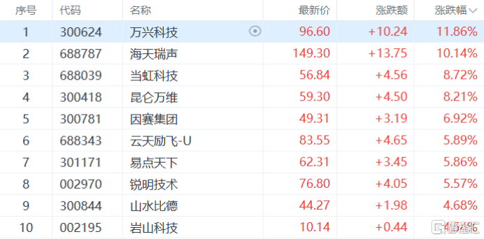 CPO概念再度活跃，长芯博创涨超10%，长飞光纤续创新高