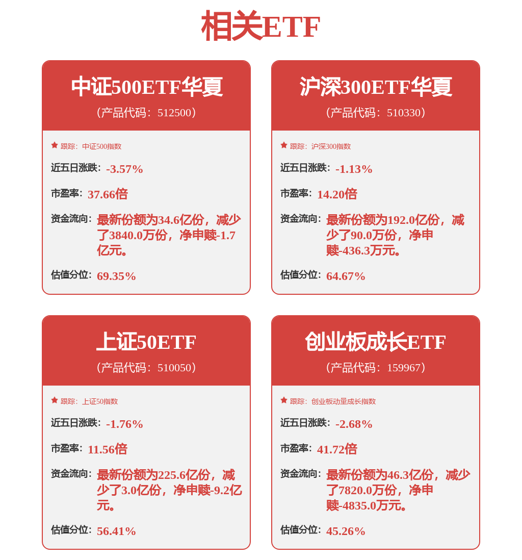 两市ETF融券余额环比减少2.32亿元