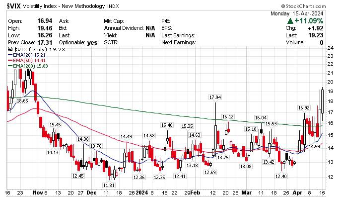 5年期美债收益率涨6.31个基点，报3.804%